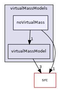 applications/modules/multiphaseEuler/interfacialModels/virtualMassModels/noVirtualMass