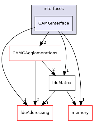 src/OpenFOAM/matrices/lduMatrix/solvers/GAMG/interfaces/GAMGInterface