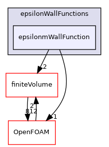 src/MomentumTransportModels/phaseCompressible/derivedFvPatchFields/wallFunctions/epsilonWallFunctions/epsilonmWallFunction