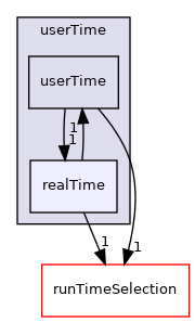 src/OpenFOAM/db/Time/userTime/realTime
