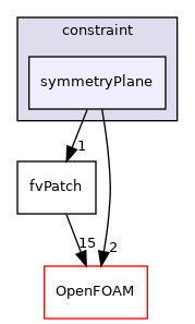 src/finiteVolume/fvMesh/fvPatches/constraint/symmetryPlane