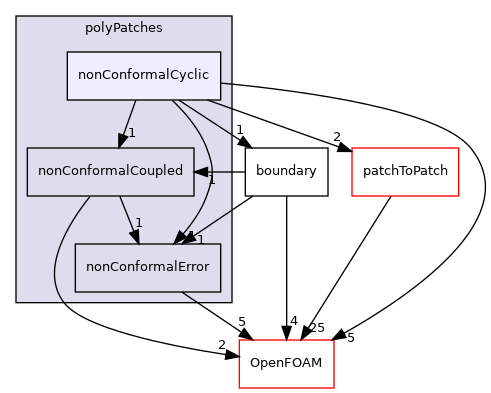 src/meshTools/nonConformal/polyPatches/nonConformalCyclic