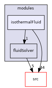 applications/modules/isothermalFluid