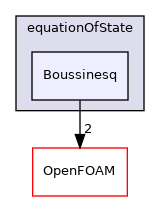 src/thermophysicalModels/specie/equationOfState/Boussinesq