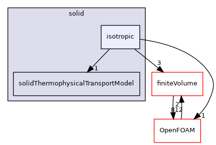 src/ThermophysicalTransportModels/solid/isotropic