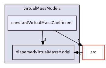 applications/modules/multiphaseEuler/interfacialModels/virtualMassModels/constantVirtualMassCoefficient
