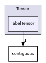 src/OpenFOAM/primitives/Tensor/labelTensor