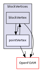 src/mesh/blockMesh/blockVertices/pointVertex