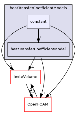 src/fvModels/derived/heatTransfer/heatTransferCoefficientModels/constant