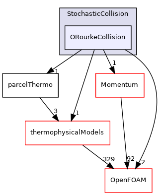 src/lagrangian/parcel/submodels/Spray/StochasticCollision/ORourkeCollision