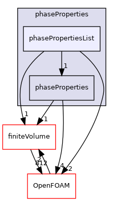 src/lagrangian/parcel/phaseProperties/phasePropertiesList