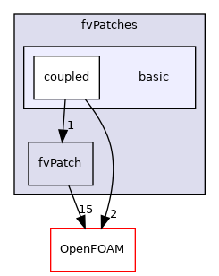 src/finiteVolume/fvMesh/fvPatches/basic