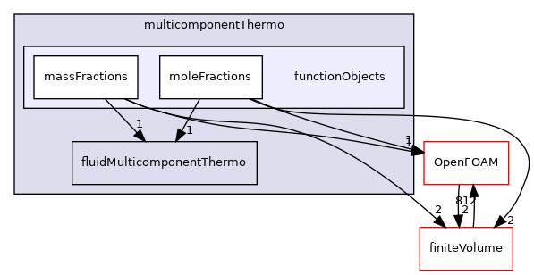 src/thermophysicalModels/multicomponentThermo/functionObjects