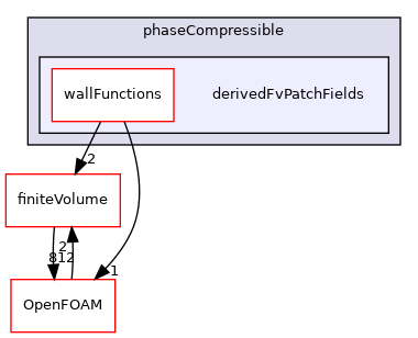 src/MomentumTransportModels/phaseCompressible/derivedFvPatchFields