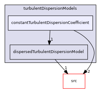 applications/modules/multiphaseEuler/interfacialModels/turbulentDispersionModels/constantTurbulentDispersionCoefficient