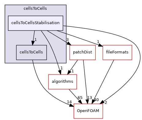 src/meshTools/cellsToCells/cellsToCellsStabilisation