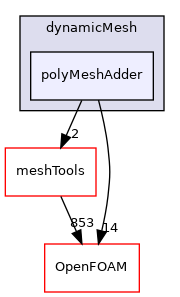 src/dynamicMesh/polyMeshAdder