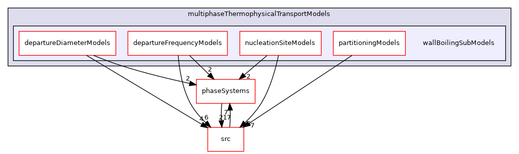 applications/modules/multiphaseEuler/multiphaseThermophysicalTransportModels/wallBoilingSubModels