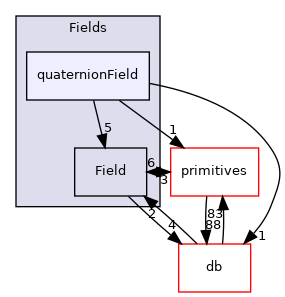 src/OpenFOAM/fields/Fields/quaternionField