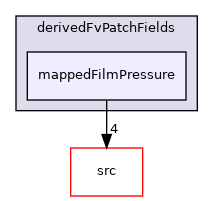 applications/modules/isothermalFilm/derivedFvPatchFields/mappedFilmPressure