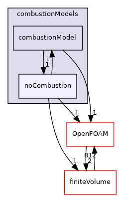 src/combustionModels/noCombustion