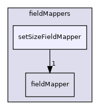 src/OpenFOAM/fields/Fields/fieldMappers/setSizeFieldMapper