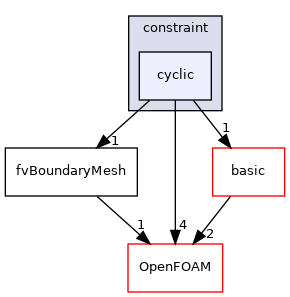 src/finiteVolume/fvMesh/fvPatches/constraint/cyclic