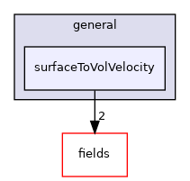 src/finiteVolume/cfdTools/general/surfaceToVolVelocity