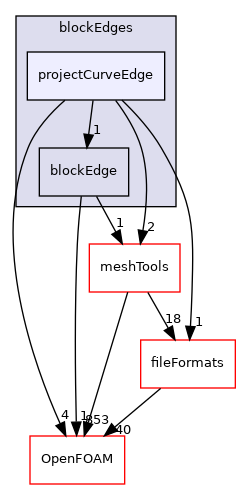 src/mesh/blockMesh/blockEdges/projectCurveEdge