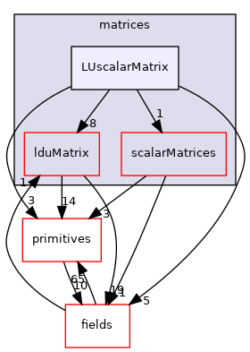 src/OpenFOAM/matrices/LUscalarMatrix