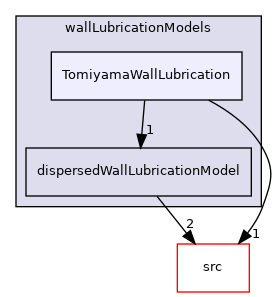 applications/modules/multiphaseEuler/interfacialModels/wallLubricationModels/TomiyamaWallLubrication