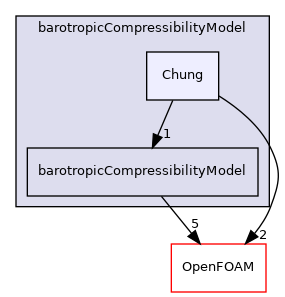 src/thermophysicalModels/barotropicCompressibilityModel/Chung