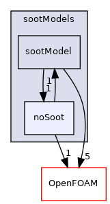 src/radiationModels/sootModels/noSoot