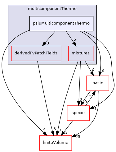 src/thermophysicalModels/multicomponentThermo/psiuMulticomponentThermo