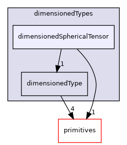 src/OpenFOAM/dimensionedTypes/dimensionedSphericalTensor