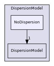 src/lagrangian/parcel/submodels/Momentum/DispersionModel/NoDispersion