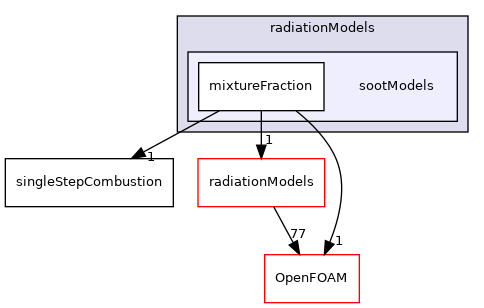 src/combustionModels/radiationModels/sootModels