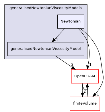 src/MomentumTransportModels/momentumTransportModels/laminar/generalisedNewtonian/generalisedNewtonianViscosityModels/Newtonian
