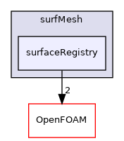 src/surfMesh/surfaceRegistry