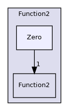src/OpenFOAM/primitives/functions/Function2/Zero