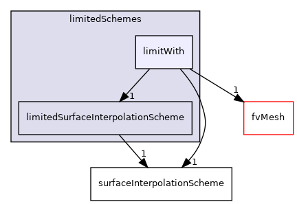 src/finiteVolume/interpolation/surfaceInterpolation/limitedSchemes/limitWith
