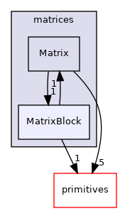 src/OpenFOAM/matrices/MatrixBlock