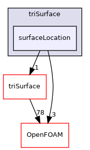 src/meshTools/triSurface/surfaceLocation
