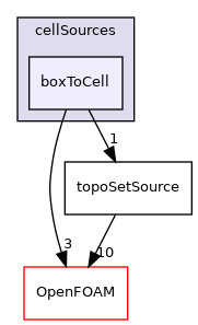 src/meshTools/sets/cellSources/boxToCell