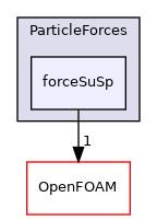 src/lagrangian/parcel/submodels/Momentum/ParticleForces/forceSuSp