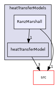 applications/modules/multiphaseEuler/interfacialModels/heatTransferModels/RanzMarshall