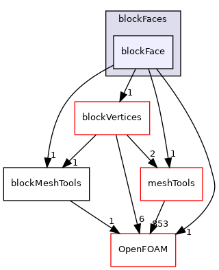 src/mesh/blockMesh/blockFaces/blockFace