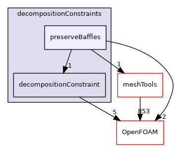 src/parallel/decompose/decompositionMethods/decompositionConstraints/preserveBaffles