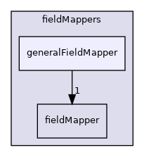 src/OpenFOAM/fields/Fields/fieldMappers/generalFieldMapper