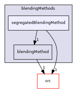 applications/modules/multiphaseEuler/phaseSystems/BlendedInterfacialModel/blendingMethods/segregatedBlendingMethod